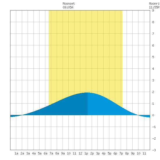 Biloxi tide chart for Monday, April 6, 2026