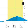 Biloxi tide chart for Wednesday, April 8, 2026
