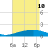 Biloxi tide chart for Sunday, May 10, 2026