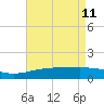 Biloxi tide chart for Monday, May 11, 2026