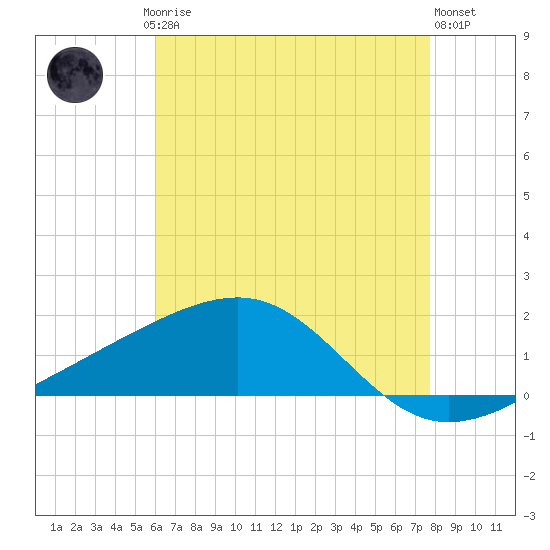 Biloxi tide chart for Saturday, May 16, 2026