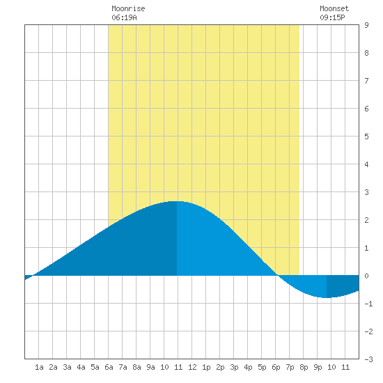 Biloxi tide chart for Sunday, May 17, 2026