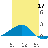 Biloxi tide chart for Sunday, May 17, 2026