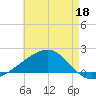 Biloxi tide chart for Monday, May 18, 2026