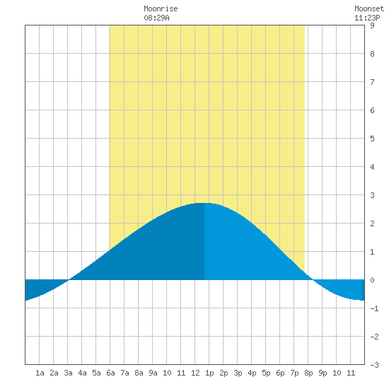 Biloxi tide chart for Tuesday, May 19, 2026