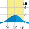 Biloxi tide chart for Tuesday, May 19, 2026