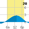Biloxi tide chart for Wednesday, May 20, 2026