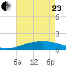 Biloxi tide chart for Saturday, May 23, 2026