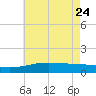 Biloxi tide chart for Sunday, May 24, 2026