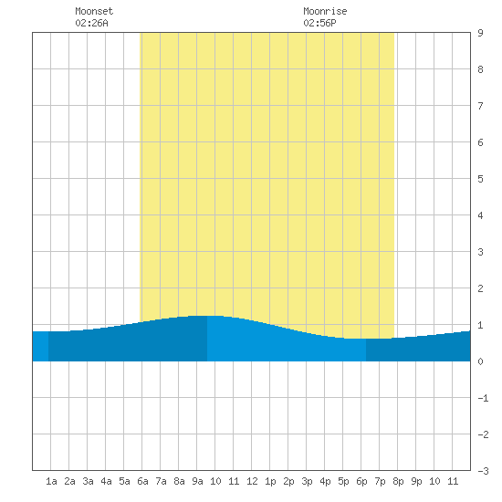 Biloxi tide chart for Monday, May 25, 2026