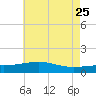 Biloxi tide chart for Monday, May 25, 2026