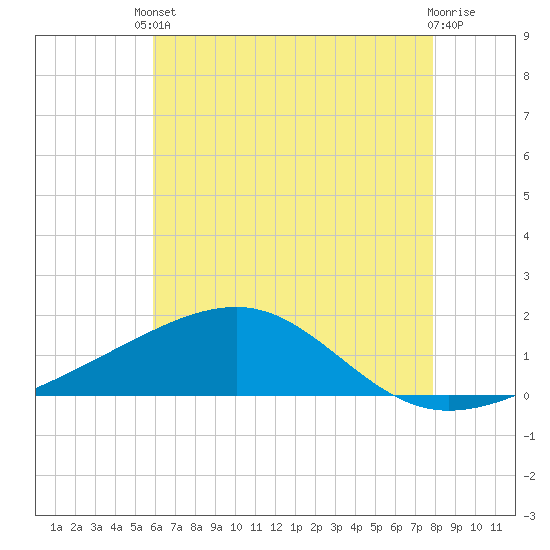 Biloxi tide chart for Saturday, May 30, 2026