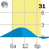 Biloxi tide chart for Sunday, May 31, 2026