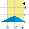 Biloxi tide chart for Monday, May 4, 2026
