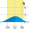 Biloxi tide chart for Tuesday, May 5, 2026