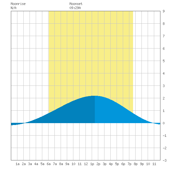 Biloxi tide chart for Wednesday, May 6, 2026