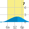 Biloxi tide chart for Thursday, May 7, 2026