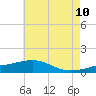 Biloxi tide chart for Wednesday, June 10, 2026