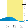 Biloxi tide chart for Thursday, June 11, 2026