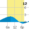 Biloxi tide chart for Friday, June 12, 2026