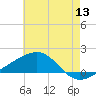 Biloxi tide chart for Saturday, June 13, 2026
