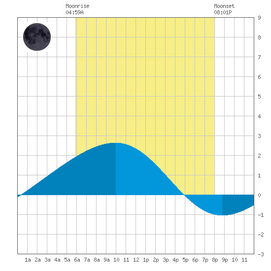 Biloxi tide chart for Sunday, June 14, 2026
