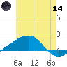 Biloxi tide chart for Sunday, June 14, 2026