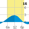 Biloxi tide chart for Tuesday, June 16, 2026