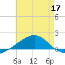 Biloxi tide chart for Wednesday, June 17, 2026