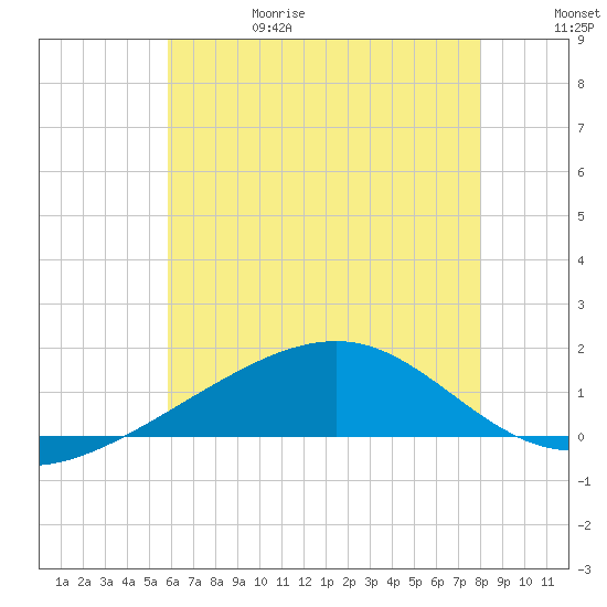Biloxi tide chart for Thursday, June 18, 2026