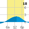 Biloxi tide chart for Thursday, June 18, 2026