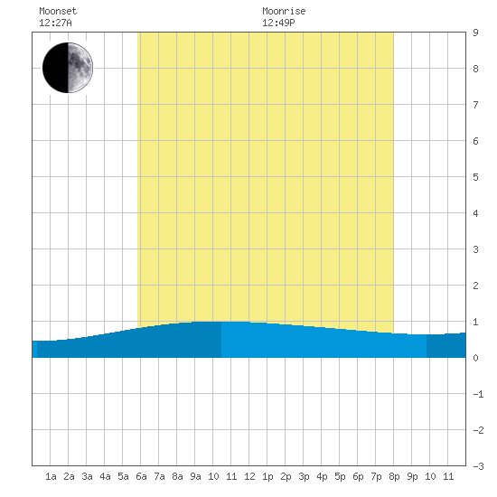 Biloxi tide chart for Sunday, June 21, 2026