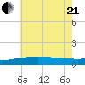 Biloxi tide chart for Sunday, June 21, 2026