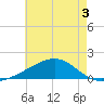 Biloxi tide chart for Wednesday, June 3, 2026