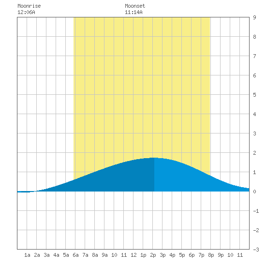 Biloxi tide chart for Saturday, June 6, 2026