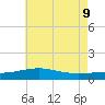 Biloxi tide chart for Tuesday, June 9, 2026