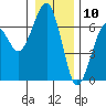 Sekiu tide chart for Sunday, January 10, 2021