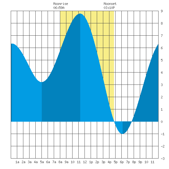 Sekiu tide chart for Monday, January 11, 2021