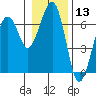 Sekiu tide chart for Wednesday, January 13, 2021