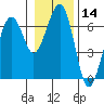 Sekiu tide chart for Thursday, January 14, 2021