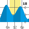 Sekiu tide chart for Monday, January 18, 2021