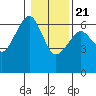 Sekiu tide chart for Thursday, January 21, 2021