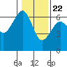 Sekiu tide chart for Friday, January 22, 2021