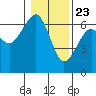 Sekiu tide chart for Saturday, January 23, 2021