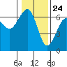 Sekiu tide chart for Sunday, January 24, 2021