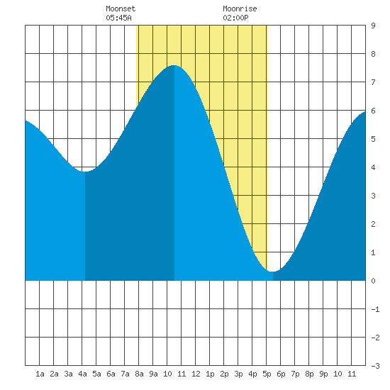 Sekiu tide chart for Monday, January 25, 2021