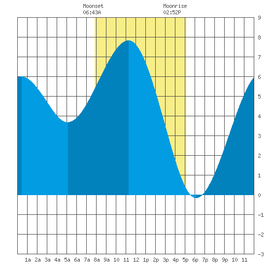 Sekiu tide chart for Tuesday, January 26, 2021