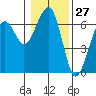 Sekiu tide chart for Wednesday, January 27, 2021