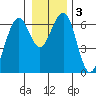 Sekiu tide chart for Sunday, January 3, 2021