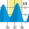 Sekiu tide chart for Saturday, February 13, 2021
